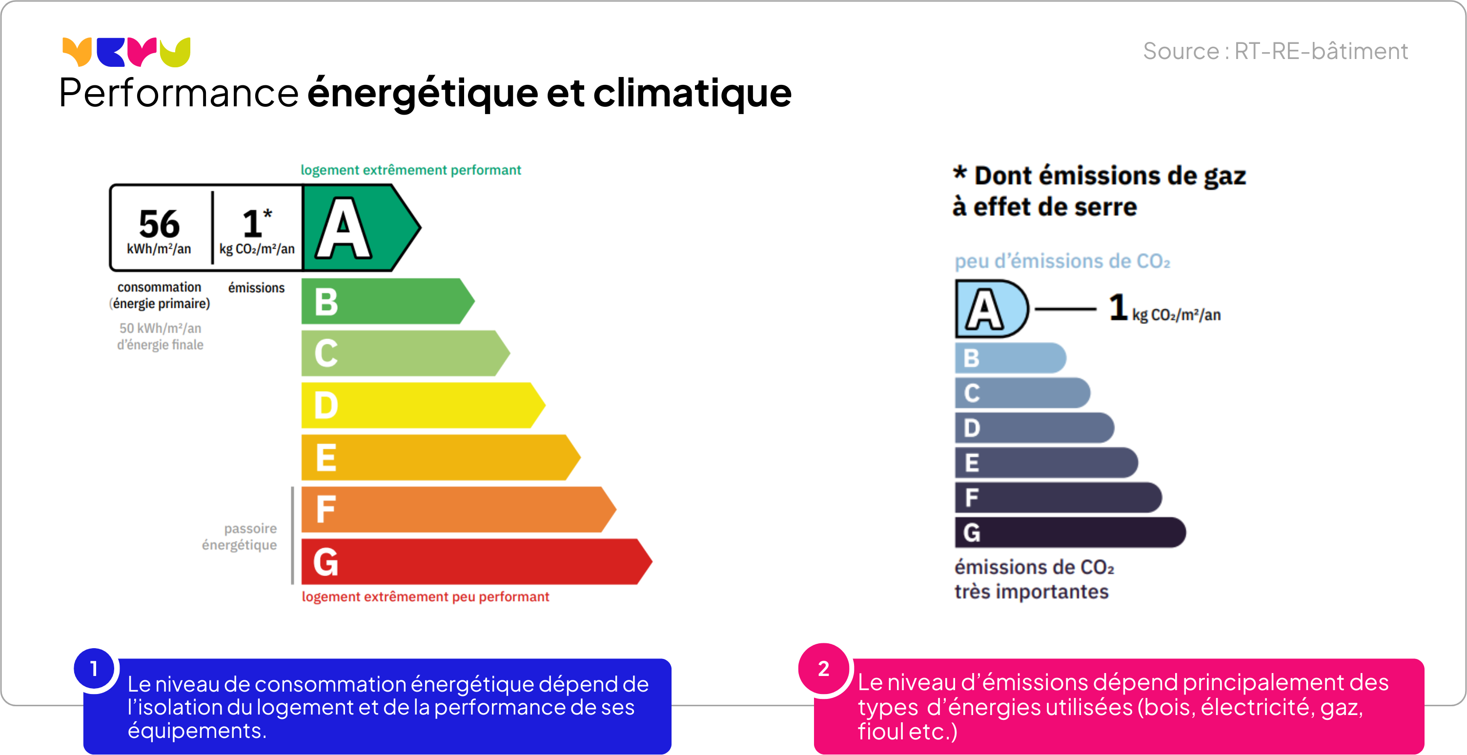 Étiquettes énergétique et climatique du DPE