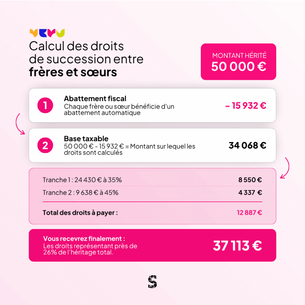 Succession frère et soeur : infographie
